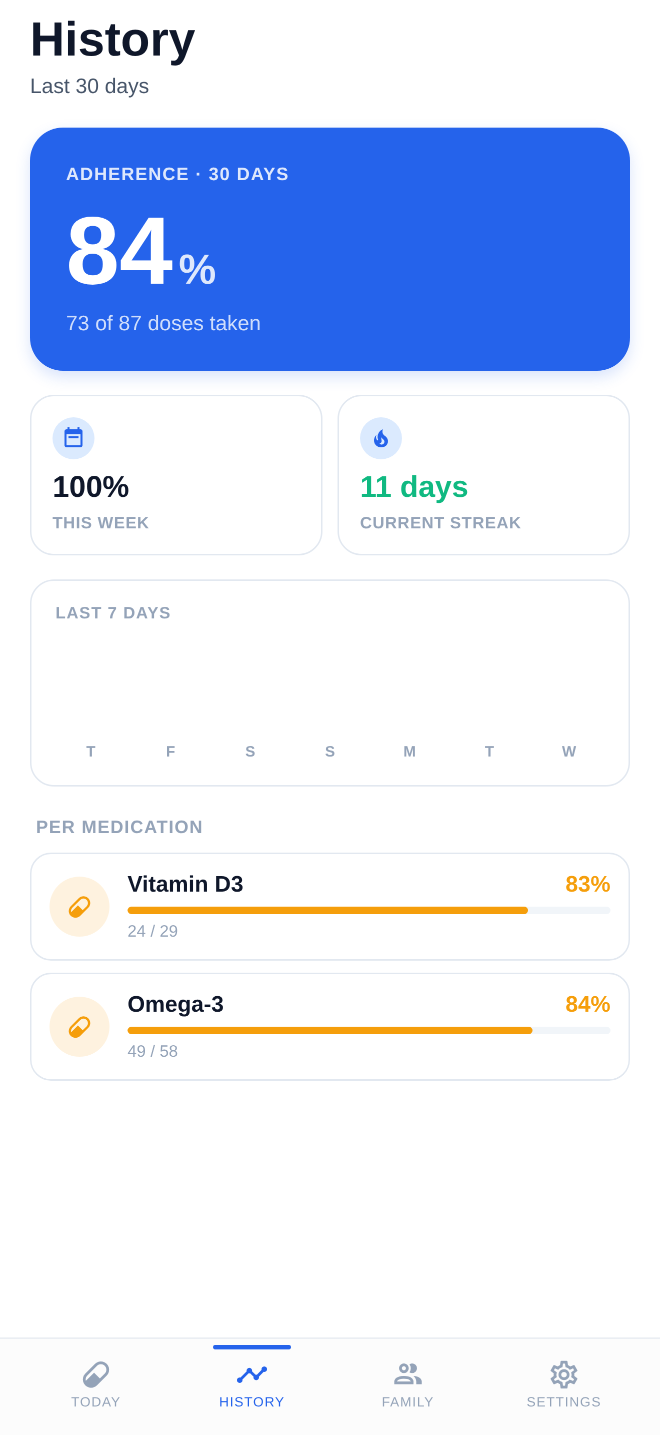 History screen showing 84% adherence over 30 days, an 11-day streak, and per-medication progress bars.